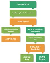 curricullam-1 IoT Lab Solutions